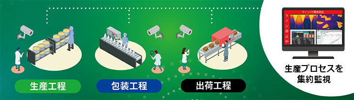 生産プロセスを集約監視