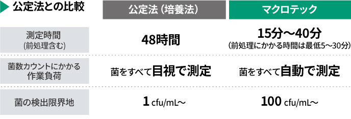 公定法との比較