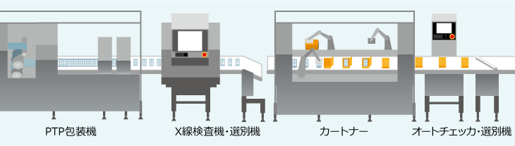 X線検査機を導入した検査ライン例