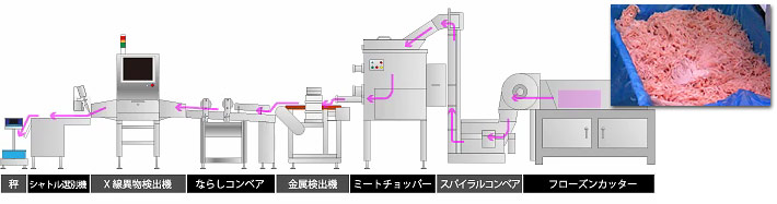 導入事例2:ミンチ肉加工ライン用異物検査システム