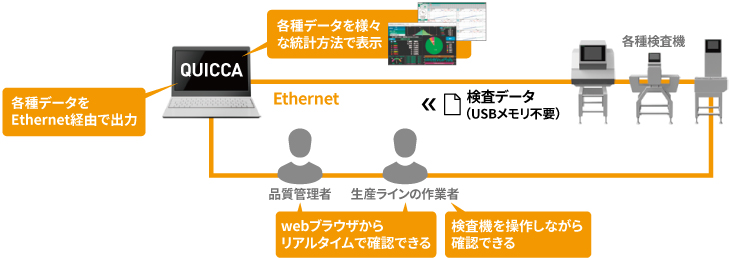 各種検査データを一括管理