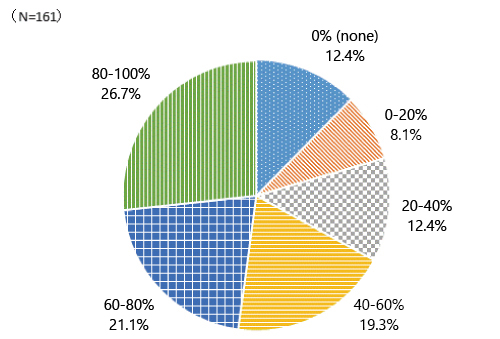 Percentage of non-regular workers in food production lines(Japan)