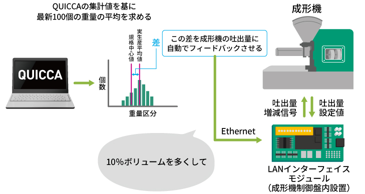 自動フィードバック