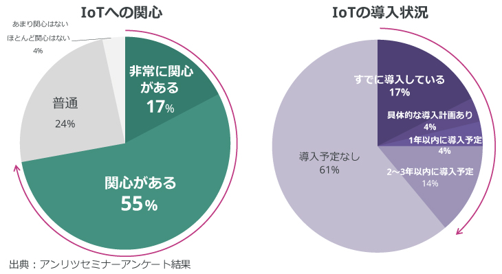 IoTへの関心と導入状況