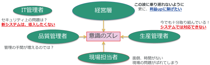 社内の意識のズレ
