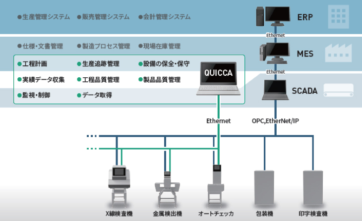 QUICCAは上位システムとのデータ連携も可能
