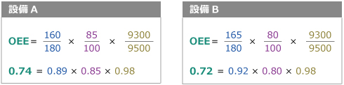設備A、設備BのOEE計算