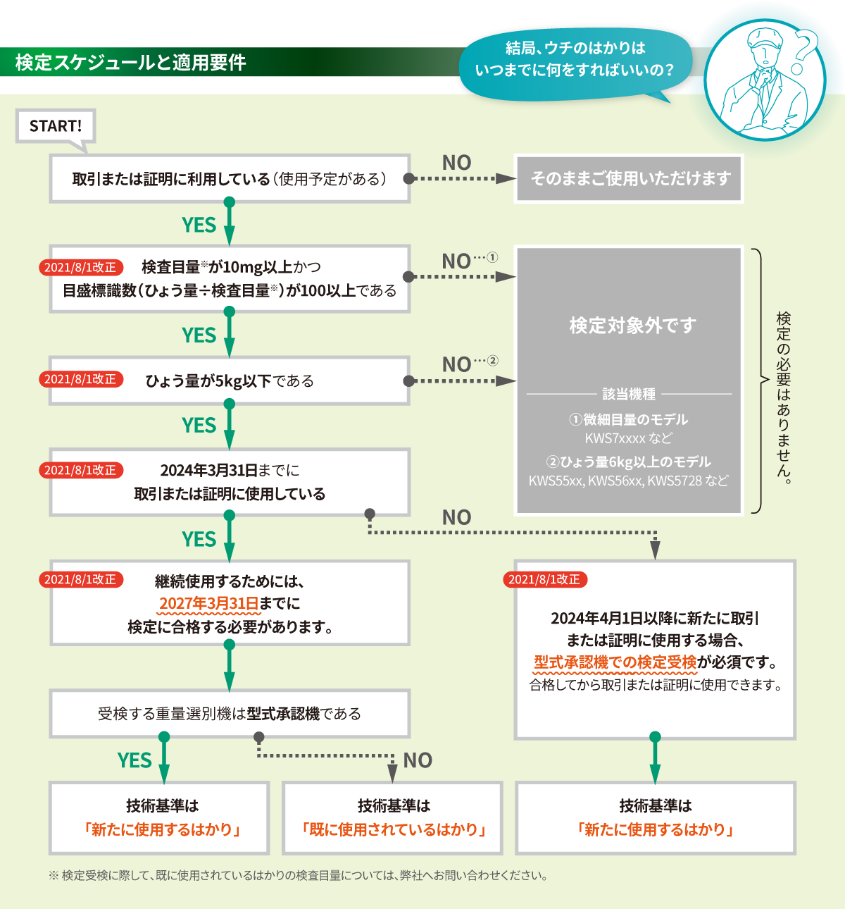 自動はかりの計量制度改正のご案内 | アンリツグループ