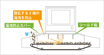 図4:バラ流し検査用X線異物検出機の場合