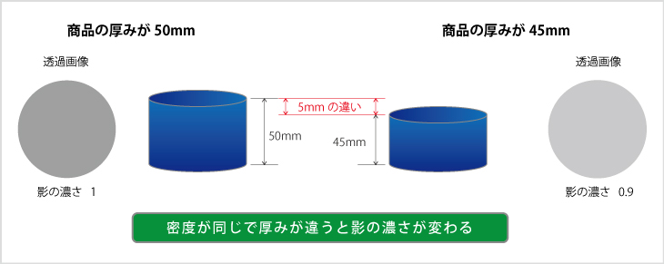 図1-1 : 相対質量の仕組み