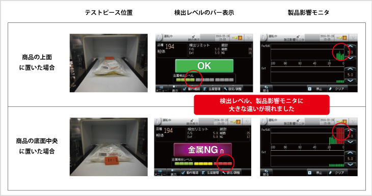 図1-1 : Fe φ 1.0mm の位置による影響値の違い