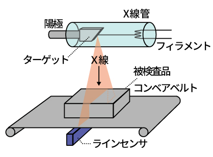 X線検査機