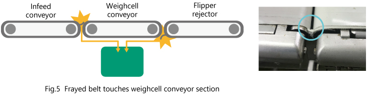 Fig.5 Frayed belt touches weighcell conveyor section