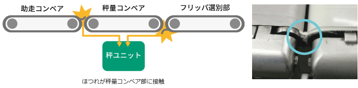 ベルトのほつれが秤量コンベア部に接触