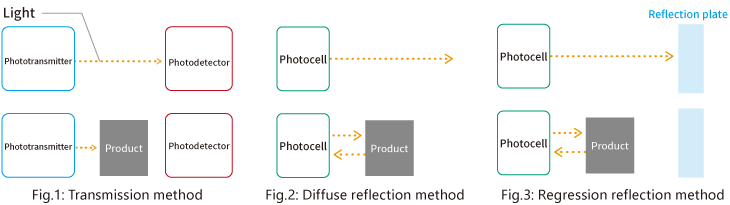 Fig.1: Transmission method/Fig.2: Diffuse reflection method/Fig.3: Regression reflection method