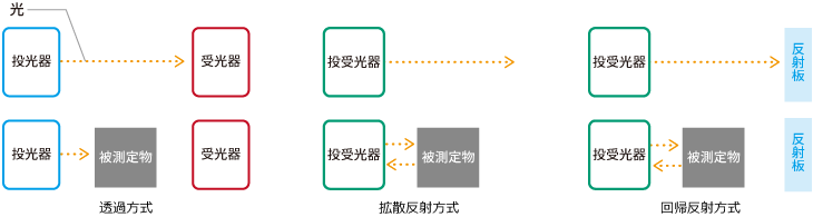 透過方式、拡散反射方式、回転反射方式