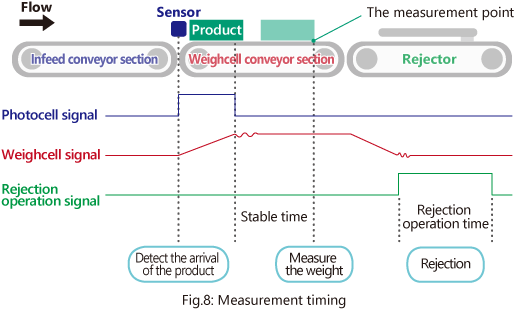 Fig.8: Measurement timing