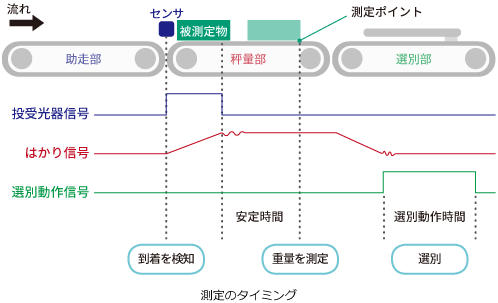 測定のタイミング