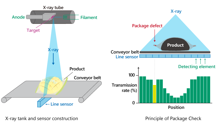 X-ray tank and sensor structure / Principle of bite inspection
