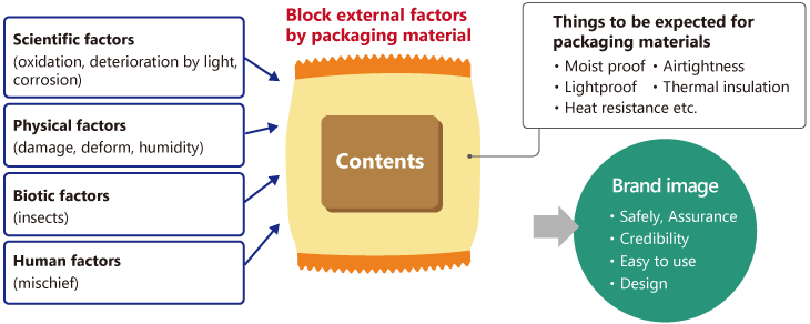 What is required for packaging
