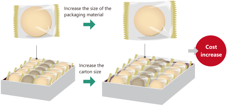 Cost reduction of packaging materials