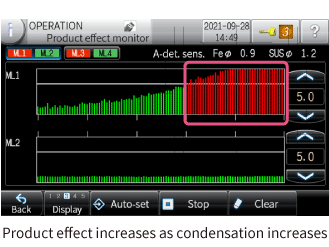 Product effect increases as condensation increases
