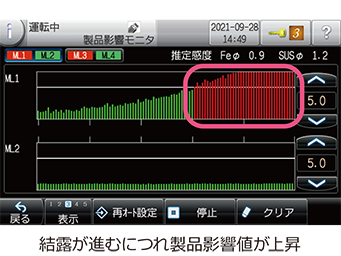 結露が進むにつれ製品影響値が上昇