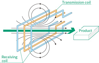 Image of magnetic field of metal detector