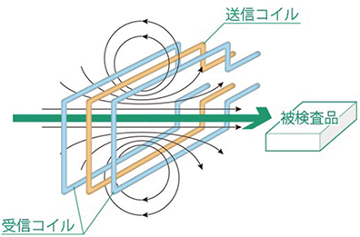 磁界イメージ