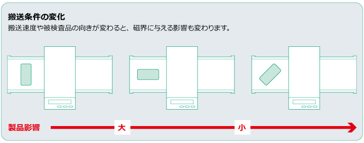 搬送条件の変化
