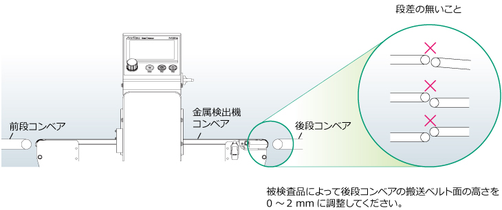 コンベアのバランス