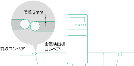 金属検出機のコンベア