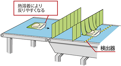 熱溶着により反りやすくなる