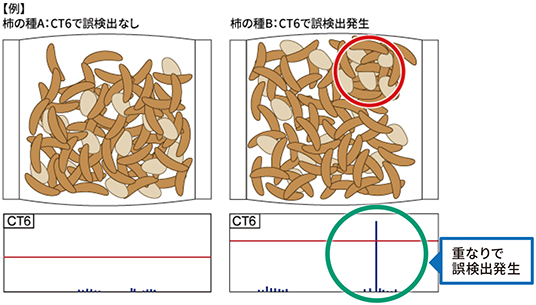 重なりによる誤検出の発生