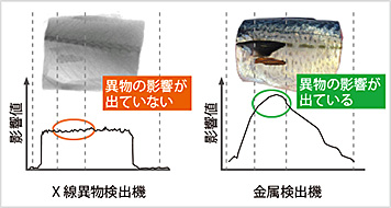 図3-3:金属サビの影響値