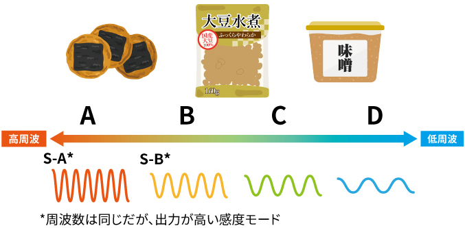 周波数の違い