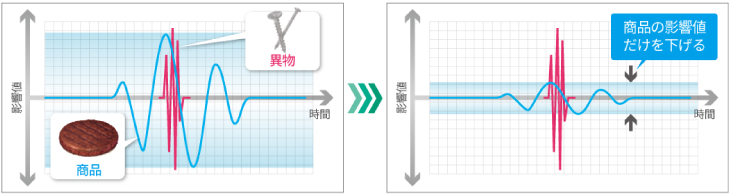 製品の影響値だけを下げる