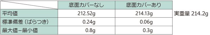 底面カバーありなしの比較