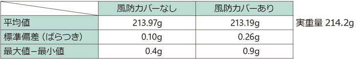 風防カバーありなしの比較