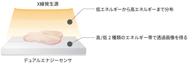 高エネルギーと低エネルギーの透過画像を同時に取得