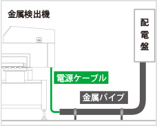図3-31:金属配管に通した状態