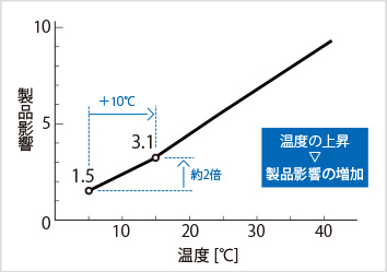 図2-1:温度の変化と製品影響の関係(影響値)