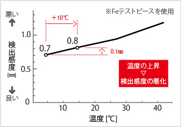 図2-2:温度の変化と製品影響の関係(検出感度)