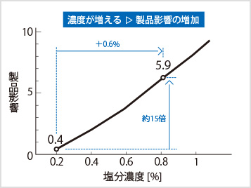 図3-1:塩分濃度と製品影響の関係(影響値)