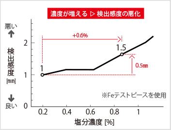 図3-2:塩分濃度と製品影響の関係(検出感度)