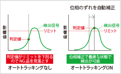 図5:オートトラッキング機能