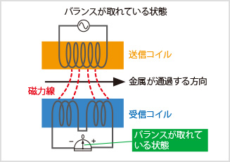 図1:検出ヘッド内での磁界