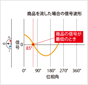 図2-1:信号波形の例