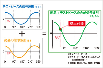 図2-2:商品とテストピースの合成信号波形の例