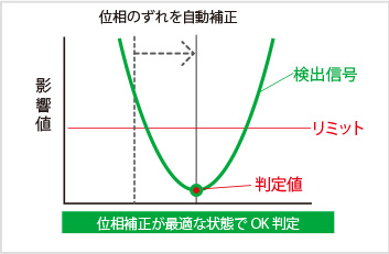 図3-2:オートトラッキングON